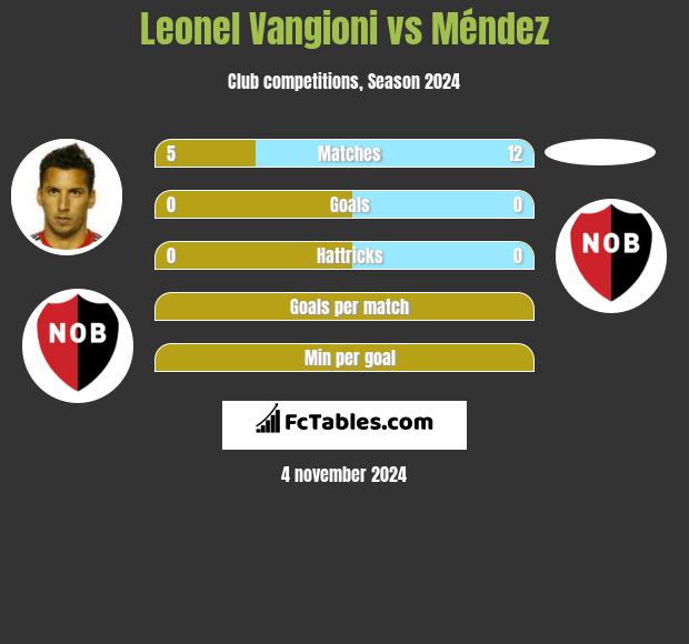 Leonel Vangioni vs Méndez h2h player stats