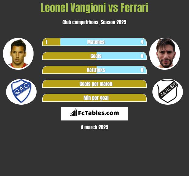 Leonel Vangioni vs Ferrari h2h player stats