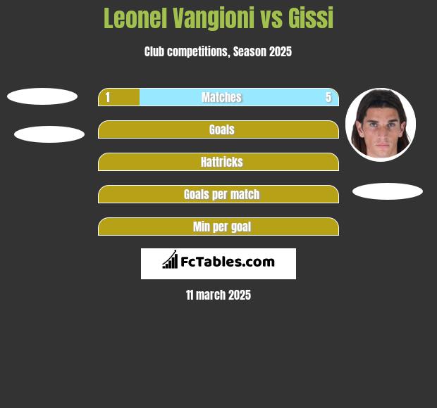 Leonel Vangioni vs Gissi h2h player stats