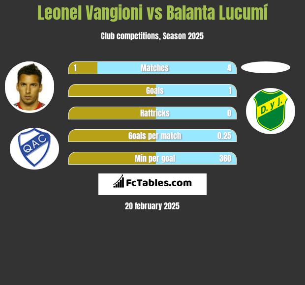 Leonel Vangioni vs Balanta Lucumí h2h player stats