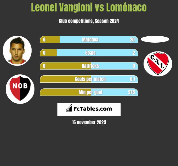 Leonel Vangioni vs Lomónaco h2h player stats