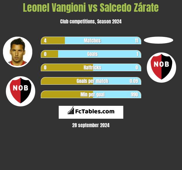 Leonel Vangioni vs Salcedo Zárate h2h player stats