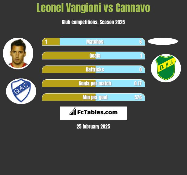 Leonel Vangioni vs Cannavo h2h player stats