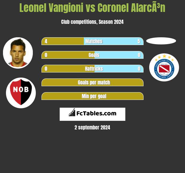 Leonel Vangioni vs Coronel AlarcÃ³n h2h player stats