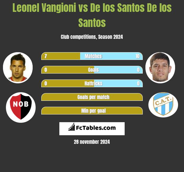 Leonel Vangioni vs De los Santos De los Santos h2h player stats