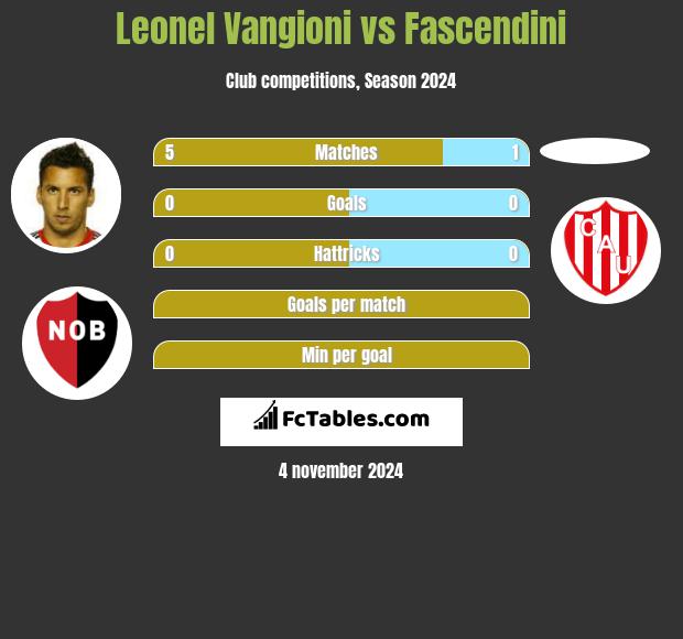 Leonel Vangioni vs Fascendini h2h player stats