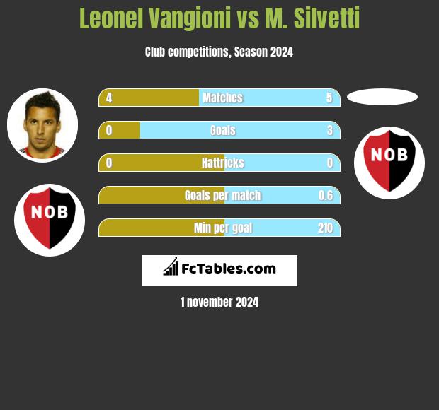 Leonel Vangioni vs M. Silvetti h2h player stats