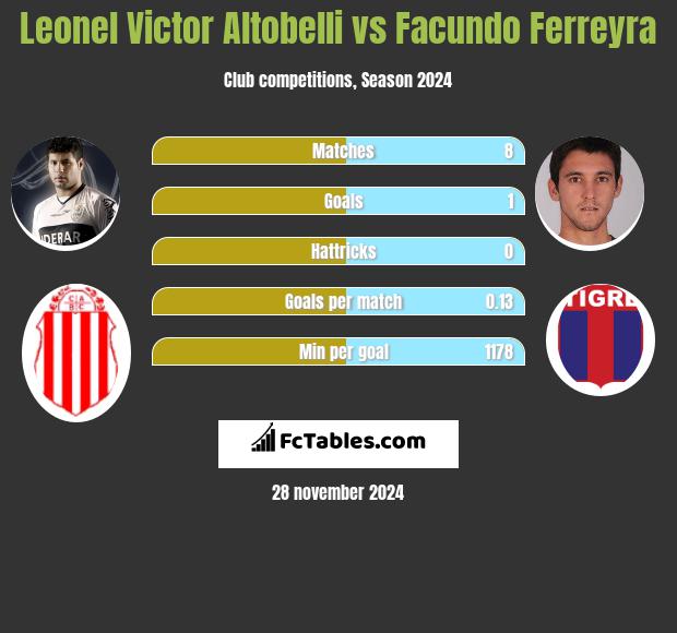 Leonel Victor Altobelli vs Facundo Ferreyra h2h player stats