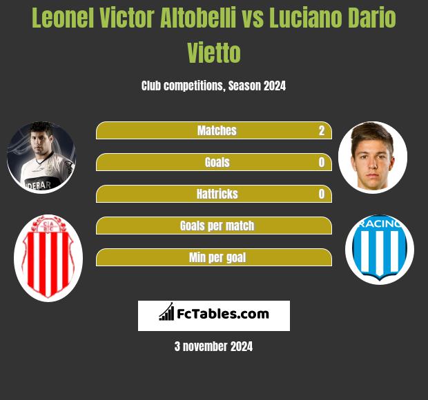 Leonel Victor Altobelli vs Luciano Dario Vietto h2h player stats