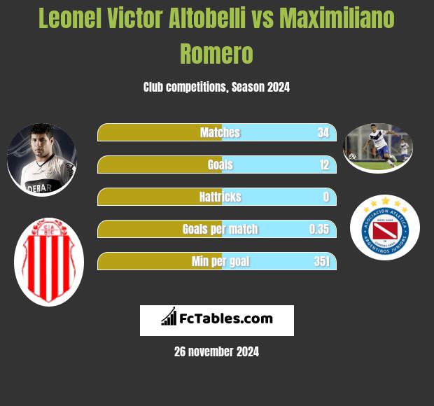 Leonel Victor Altobelli vs Maximiliano Romero h2h player stats