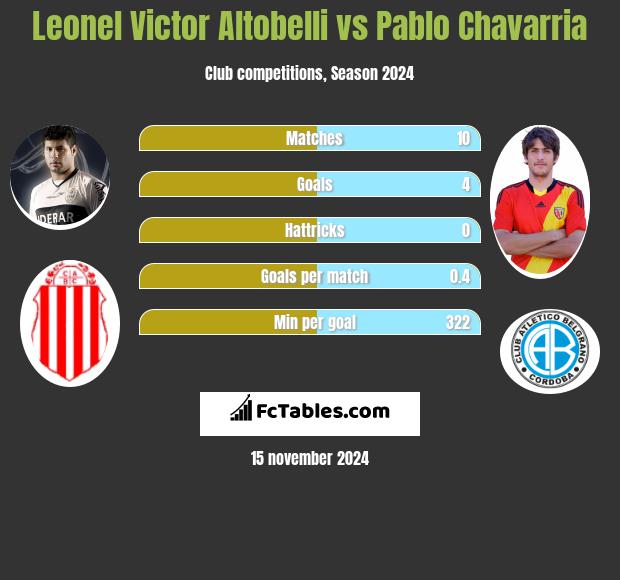 Leonel Victor Altobelli vs Pablo Chavarria h2h player stats