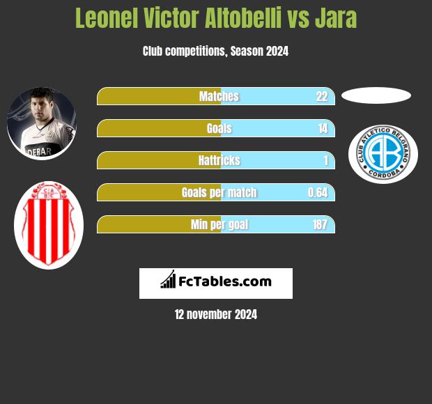 Leonel Victor Altobelli vs Jara h2h player stats