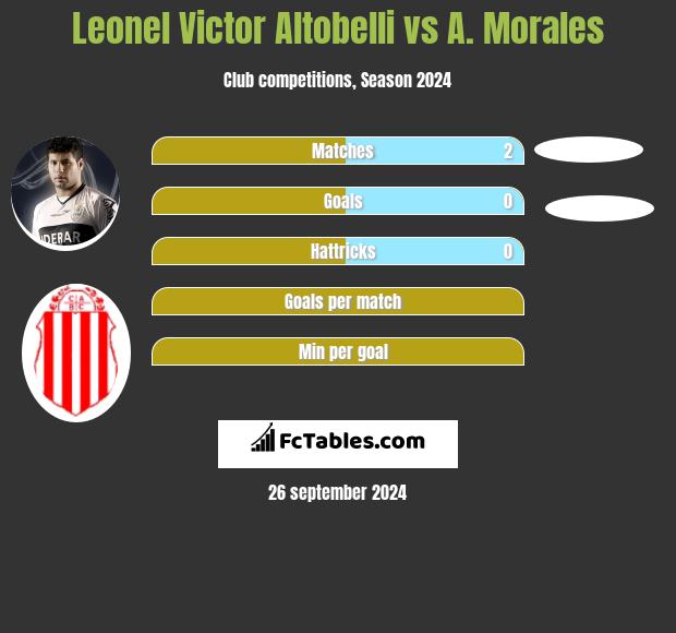 Leonel Victor Altobelli vs A. Morales h2h player stats