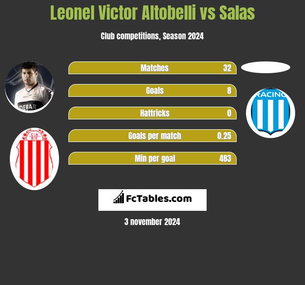 Leonel Victor Altobelli vs Salas h2h player stats