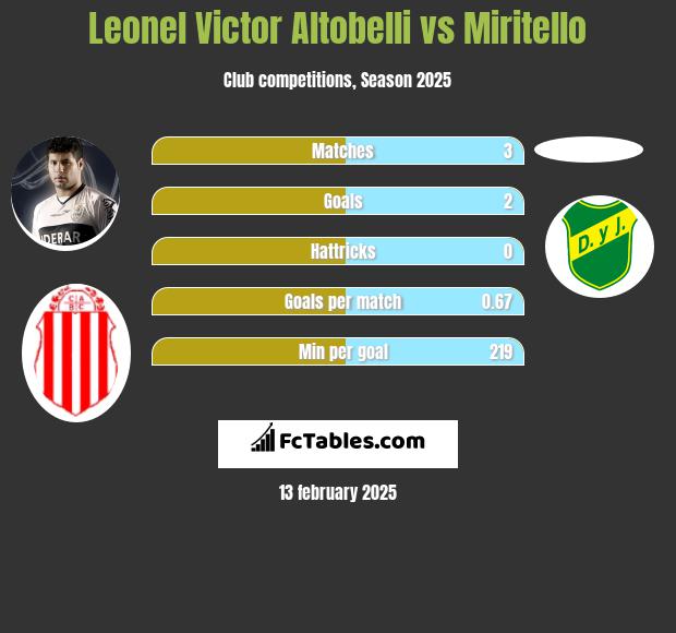 Leonel Victor Altobelli vs Miritello h2h player stats