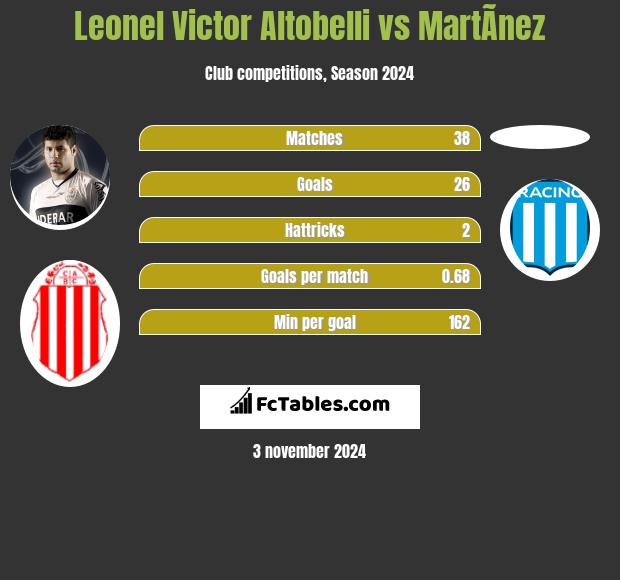 Leonel Victor Altobelli vs MartÃ­nez h2h player stats