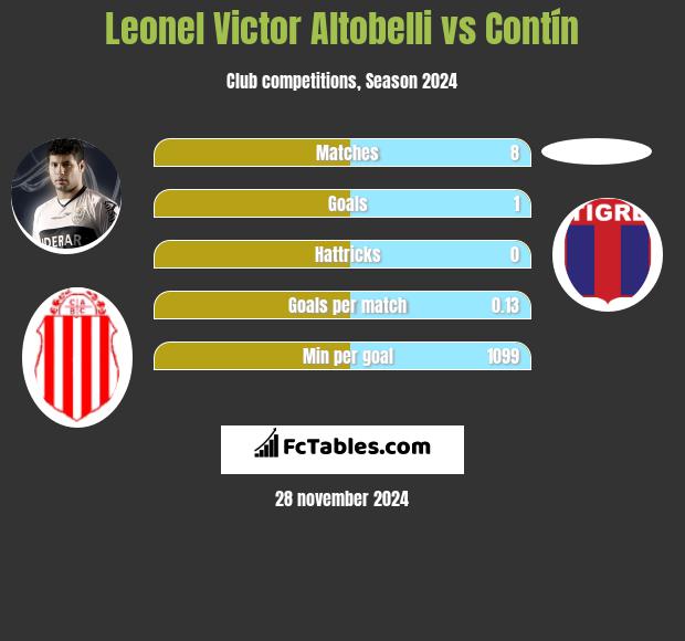 Leonel Victor Altobelli vs Contín h2h player stats