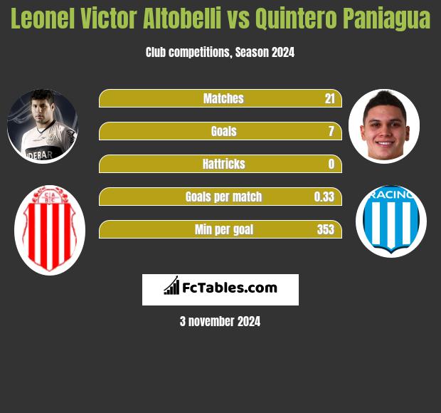 Leonel Victor Altobelli vs Quintero Paniagua h2h player stats