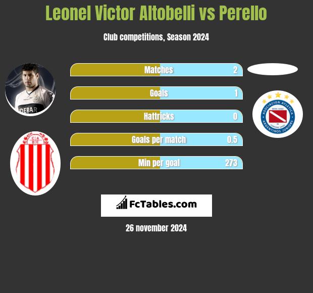 Leonel Victor Altobelli vs Perello h2h player stats