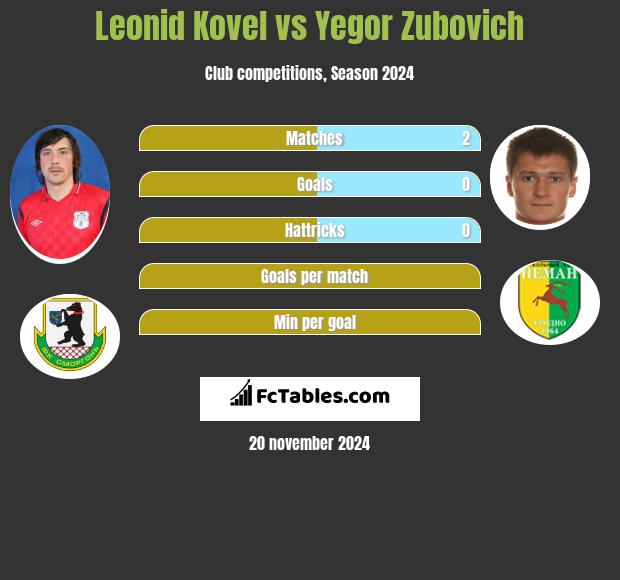 Leonid Kovel vs Igor Zubowicz h2h player stats