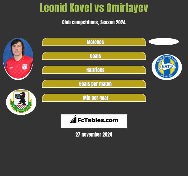 Leonid Kovel vs Omirtayev h2h player stats