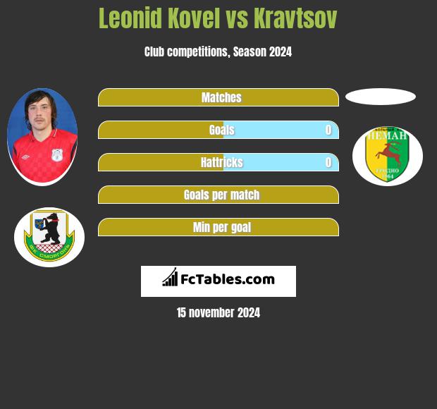 Leonid Kovel vs Kravtsov h2h player stats