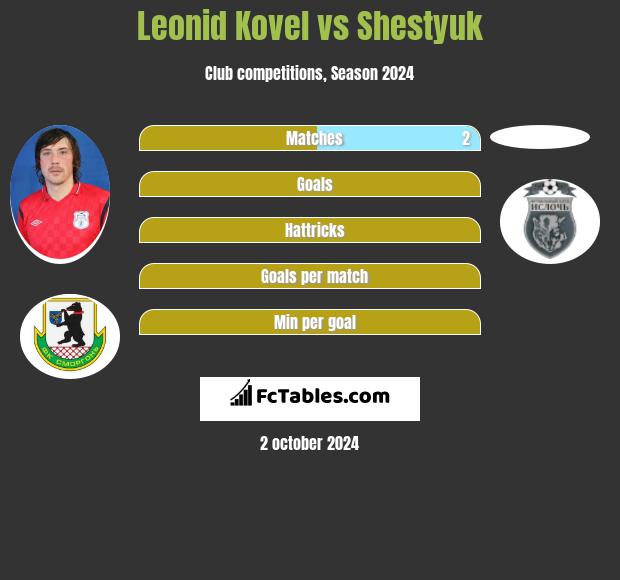 Leonid Kovel vs Shestyuk h2h player stats