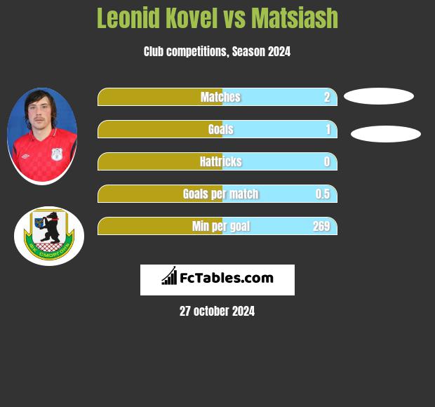 Leonid Kovel vs Matsiash h2h player stats