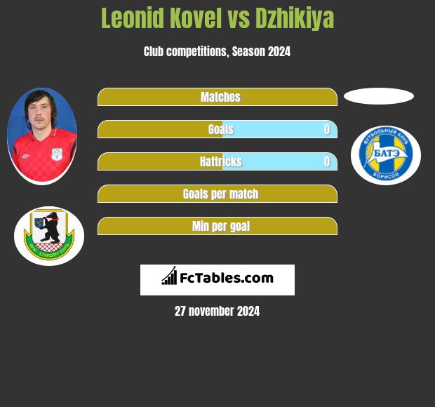 Leonid Kovel vs Dzhikiya h2h player stats