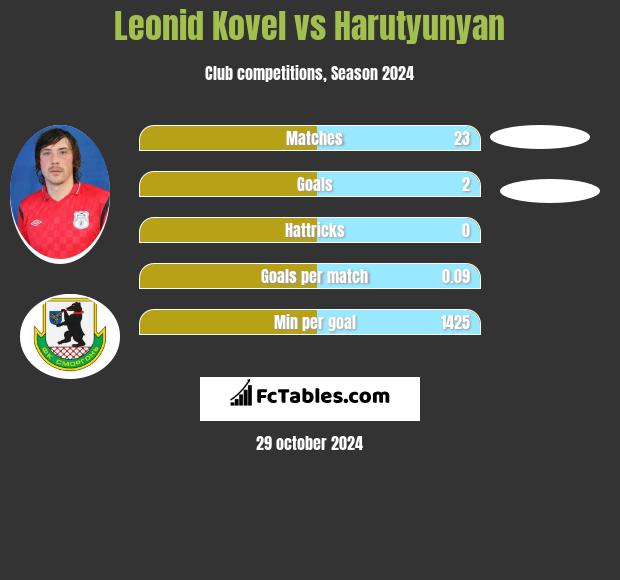 Leonid Kovel vs Harutyunyan h2h player stats