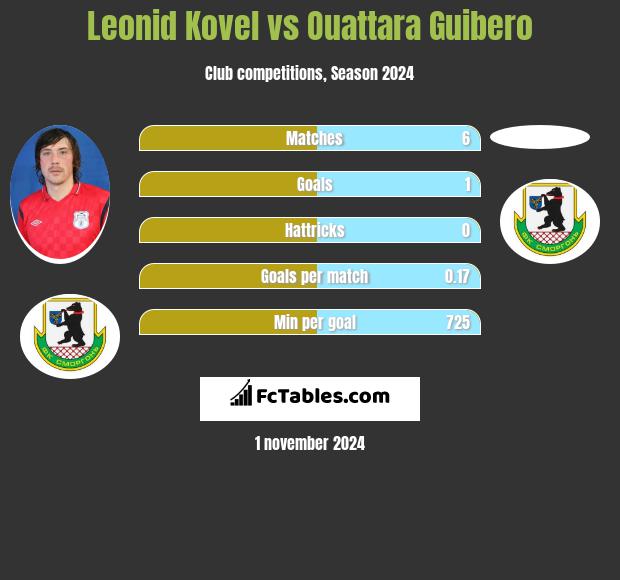 Leonid Kovel vs Ouattara Guibero h2h player stats