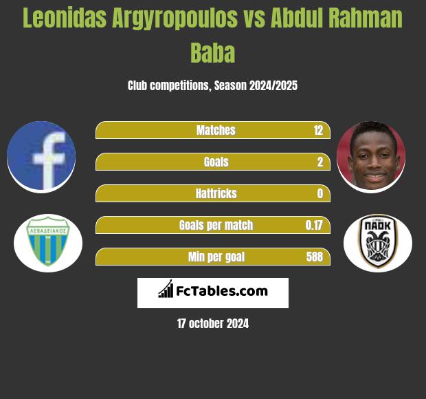 Leonidas Argyropoulos vs Abdul Rahman Baba h2h player stats