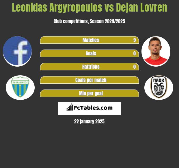 Leonidas Argyropoulos vs Dejan Lovren h2h player stats