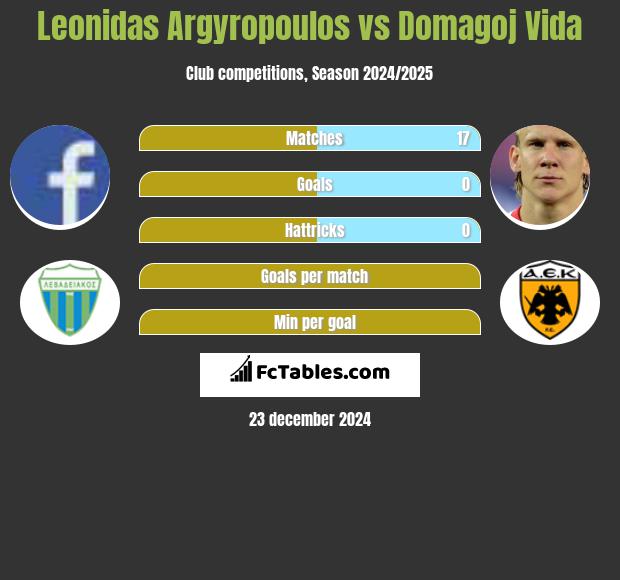 Leonidas Argyropoulos vs Domagoj Vida h2h player stats