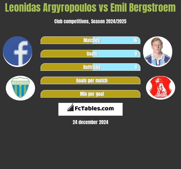 Leonidas Argyropoulos vs Emil Bergstroem h2h player stats