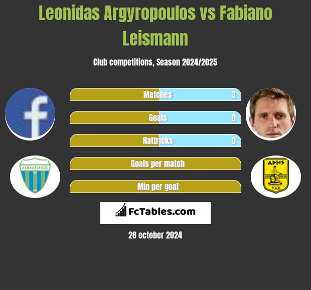 Leonidas Argyropoulos vs Fabiano Leismann h2h player stats