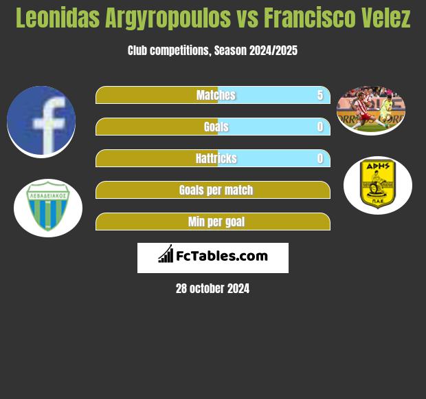 Leonidas Argyropoulos vs Francisco Velez h2h player stats