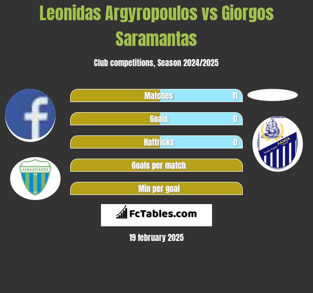 Leonidas Argyropoulos vs Giorgos Saramantas h2h player stats