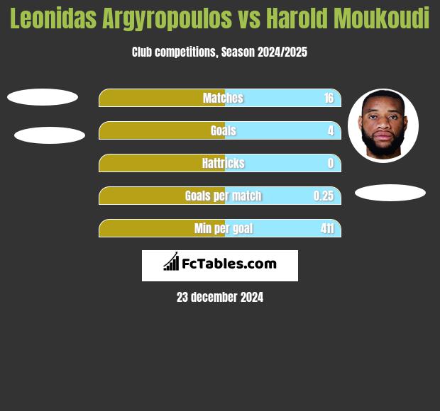 Leonidas Argyropoulos vs Harold Moukoudi h2h player stats