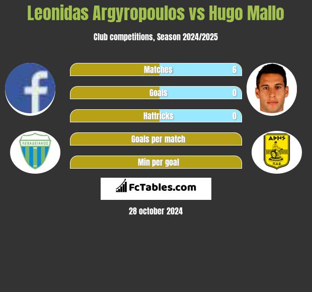 Leonidas Argyropoulos vs Hugo Mallo h2h player stats