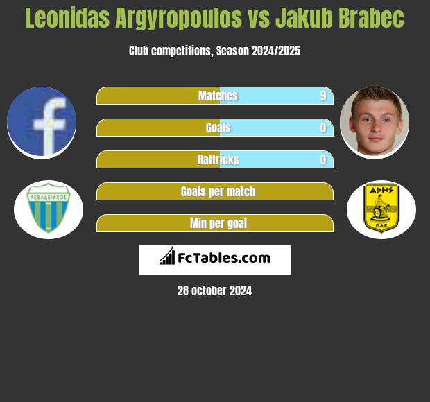 Leonidas Argyropoulos vs Jakub Brabec h2h player stats