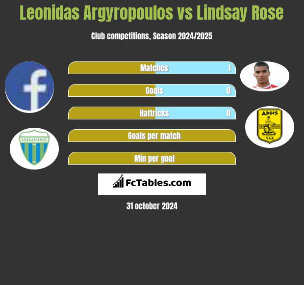 Leonidas Argyropoulos vs Lindsay Rose h2h player stats