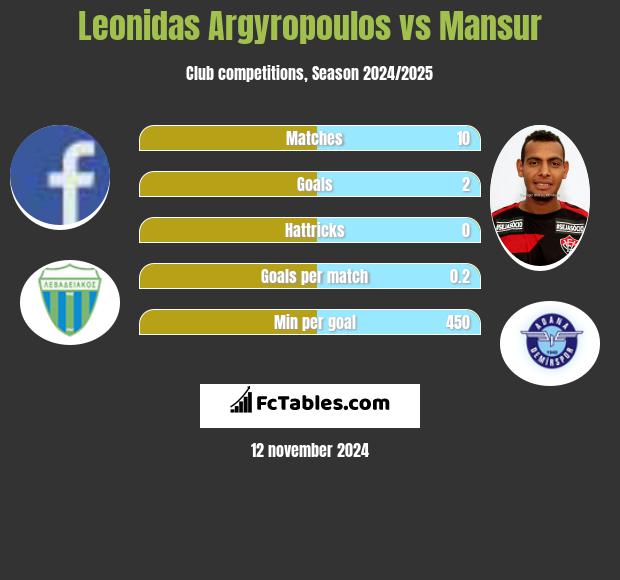 Leonidas Argyropoulos vs Mansur h2h player stats