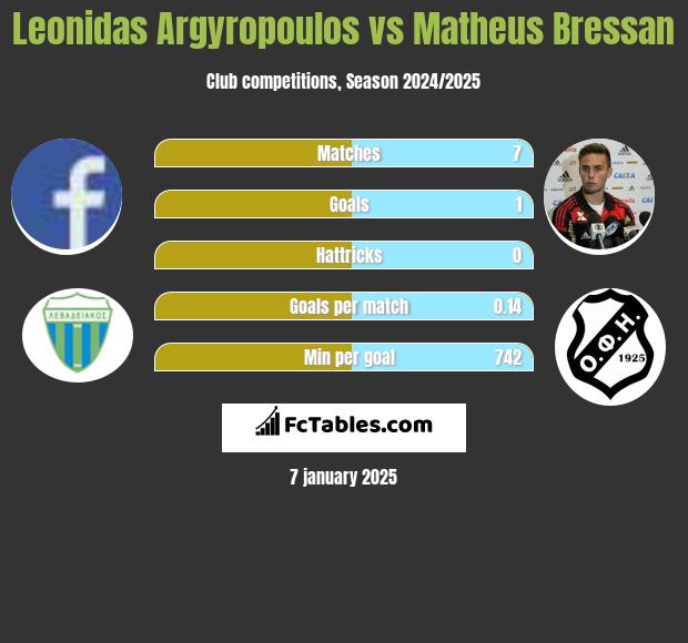 Leonidas Argyropoulos vs Matheus Bressan h2h player stats