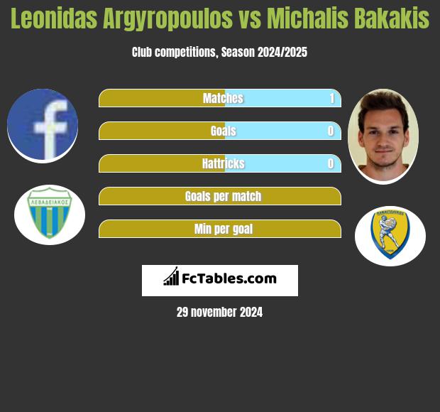 Leonidas Argyropoulos vs Michalis Bakakis h2h player stats