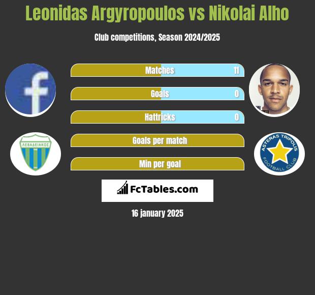 Leonidas Argyropoulos vs Nikolai Alho h2h player stats