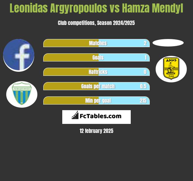 Leonidas Argyropoulos vs Hamza Mendyl h2h player stats