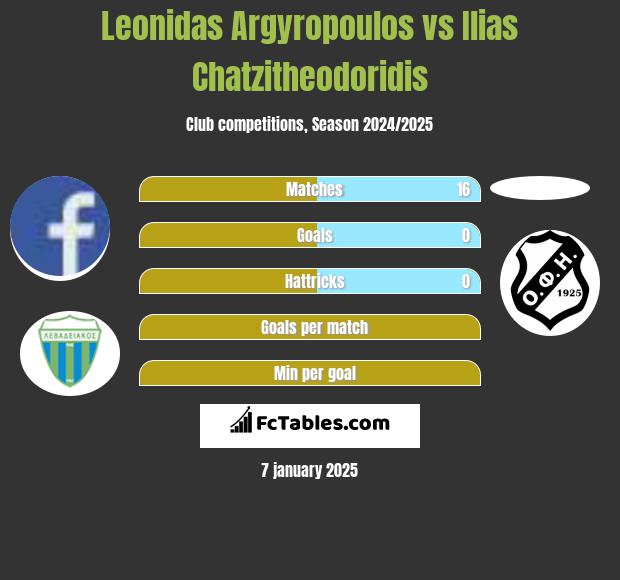 Leonidas Argyropoulos vs Ilias Chatzitheodoridis h2h player stats