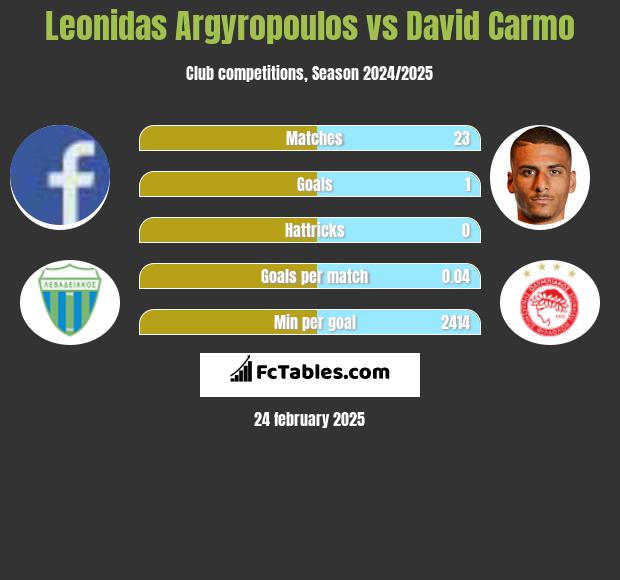 Leonidas Argyropoulos vs David Carmo h2h player stats