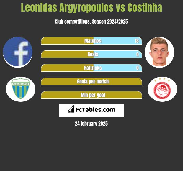 Leonidas Argyropoulos vs Costinha h2h player stats